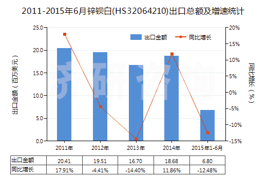 2011-2015年6月鋅鋇白(HS32064210)出口總額及增速統(tǒng)計